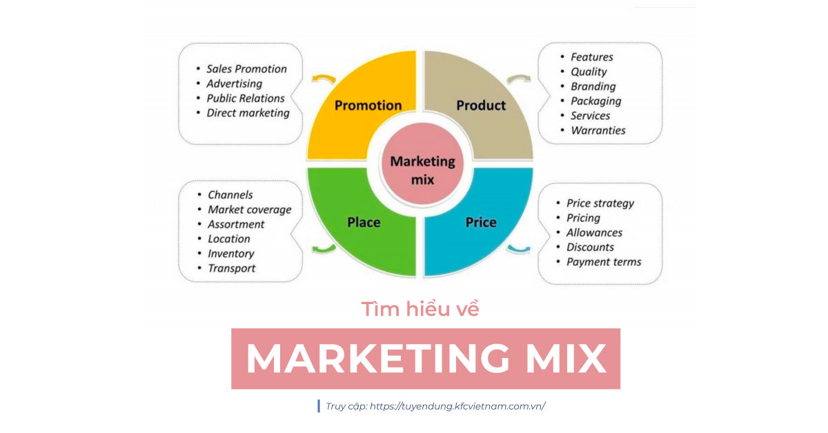 Marketing Mix là gì? Tìm hiểu 4P và 7P trong Marketing Mix!