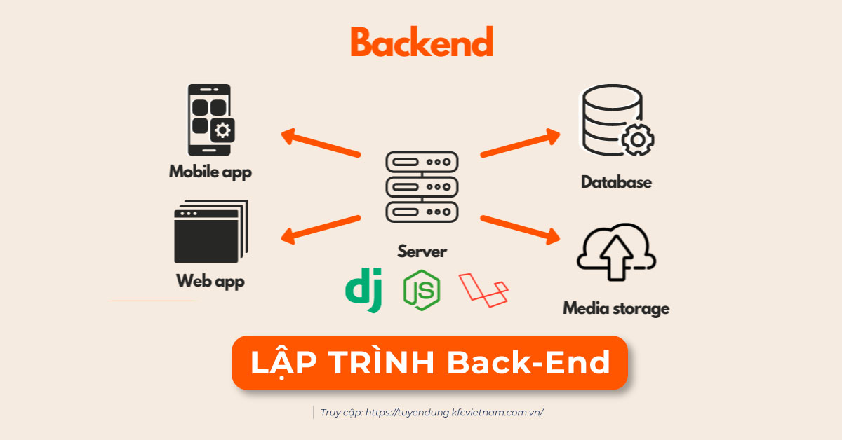 Back End Developer Là Gì? Tìm Hiểu Vai Trò, Kỹ Năng và Lộ Trình Phát Triển