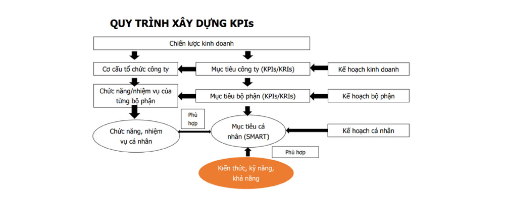 Quy trình xây dựng KPI 